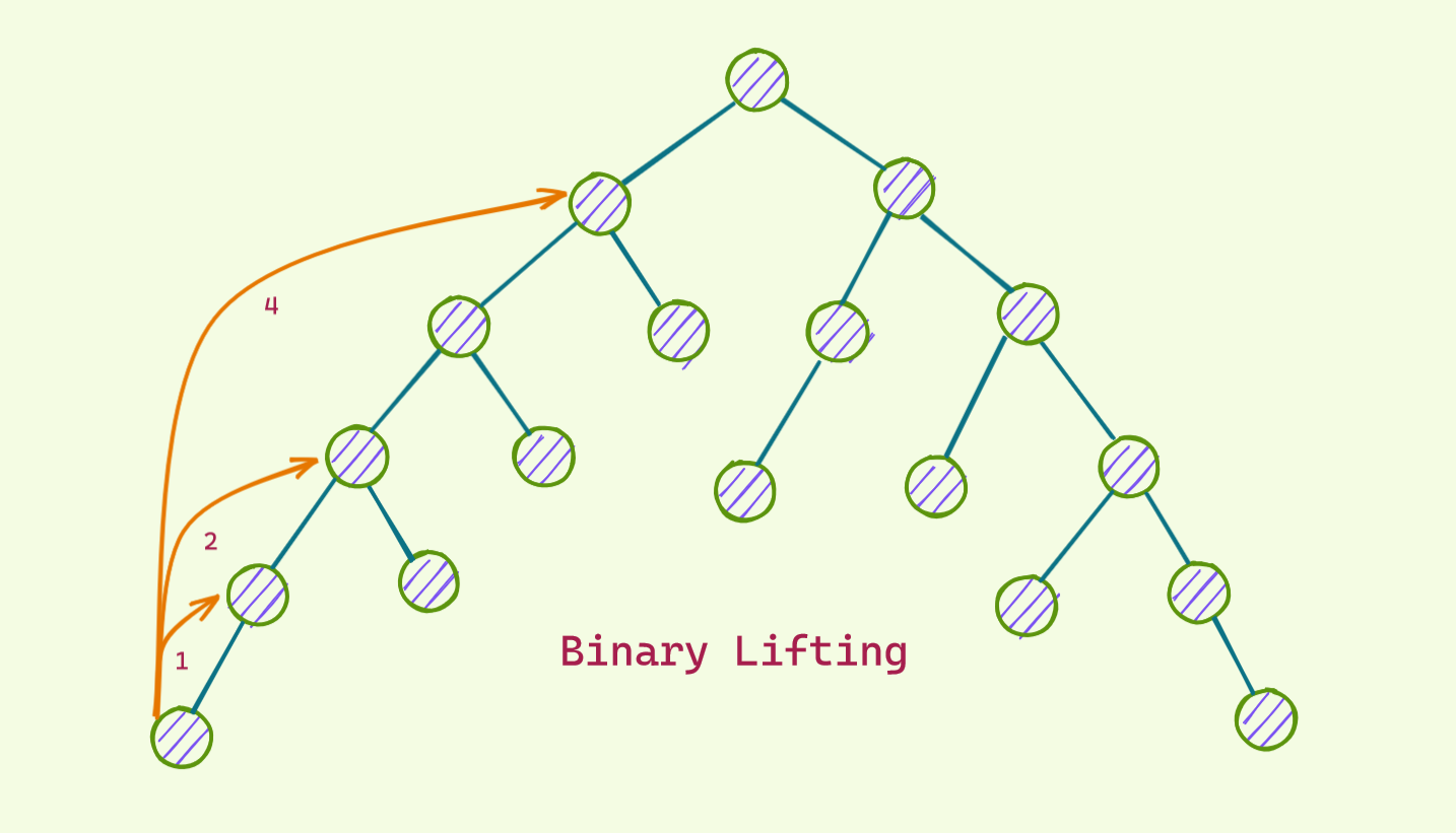 Binary Lifting